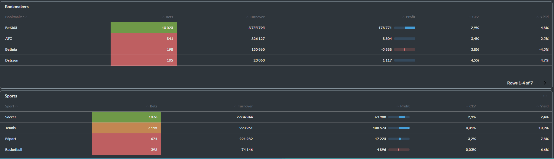 Graf som visar verkliga value betting-resultat med stabil och ökande avkastning via RebelBetting
